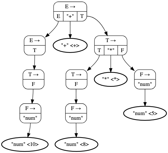Parse Tree Example